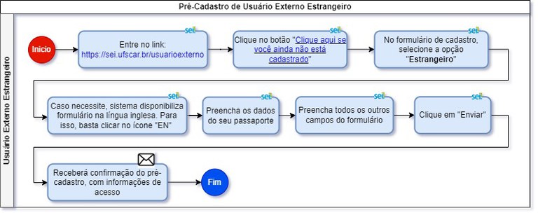 fluxograma-autorizacao-para-usuario-externo-Usuário Externo Estrangeiro.jpg