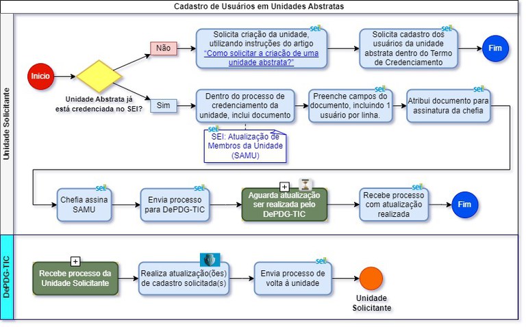 fluxograma-cadastro-unidade-abstrata.jpg