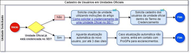 fluxograma-cadastro-usuario-unidade-oficial.jpg