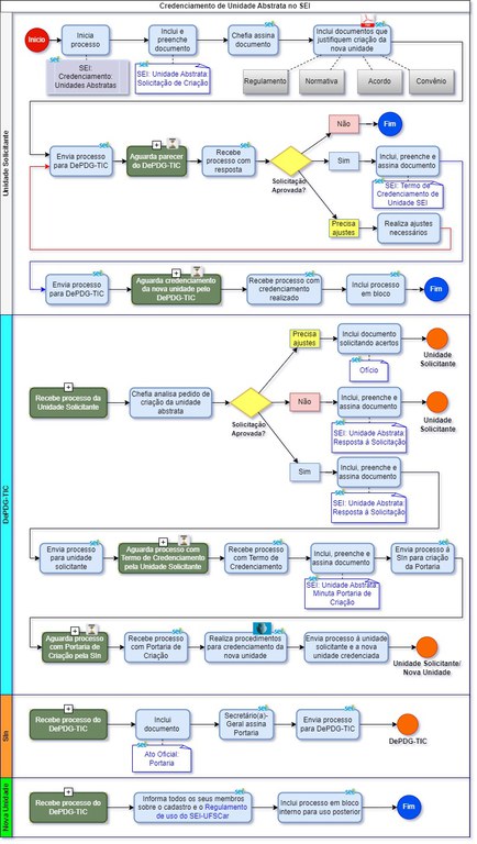 fluxograma-credenciamento-unidade-abstrata.jpg