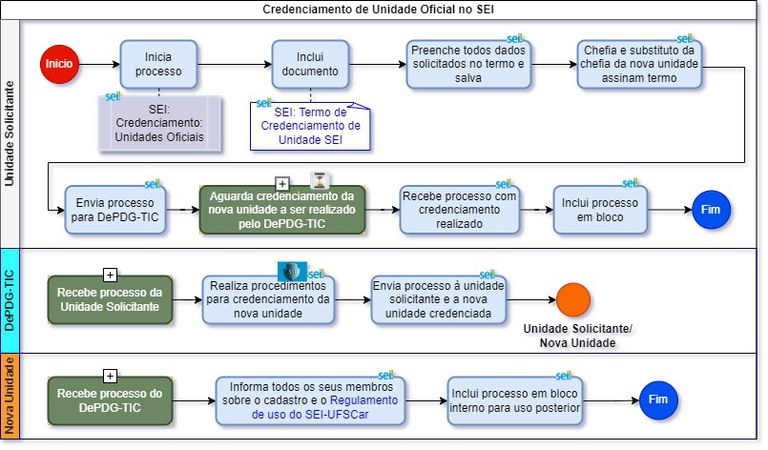 fluxograma-credenciamento-unidade-oficial.jpg