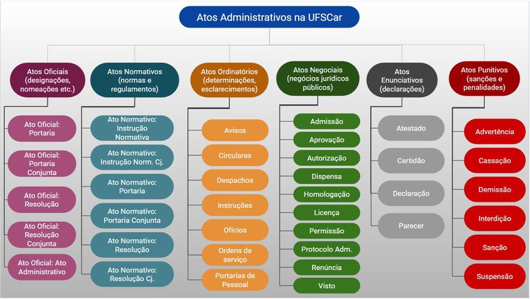 Espécies de Atos Administrativos