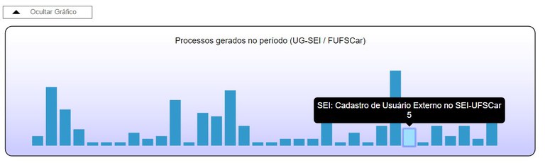 estatisticas-sei-grafico-processos-gerados-unidade.jpg